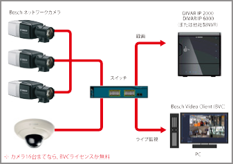 カメラ16 台までの小規模システム構成例