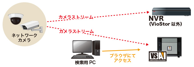 系統イメージ－他社NVRを使用する場合