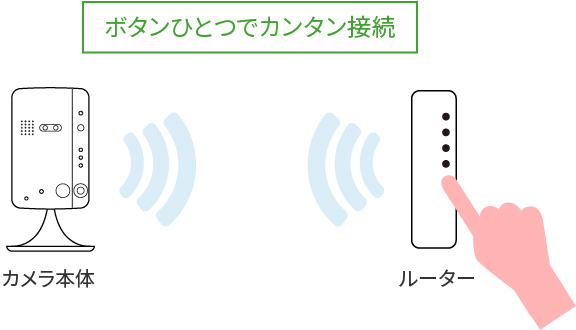 無線機能(Wi-Fi)搭載 / WPS機能無線機能