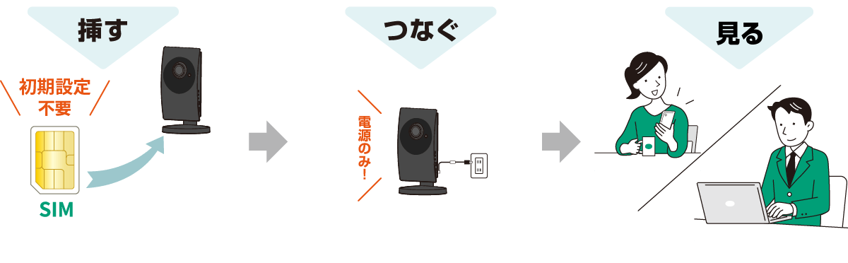 挿す、つなぐ、見る