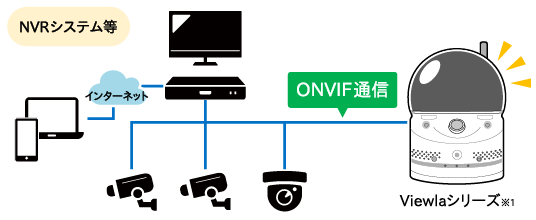 ONVIF通信に対応しているので、本格的なNVRシステムなどにも追加が可能。また、ソリッドカメラのSeculaシリーズにも接続できます。 ONVIFプロファイル S、T、G、Qに準拠しています。