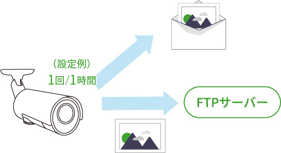 画像定期送信