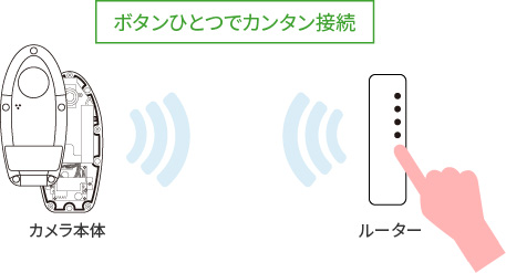 無線機能（Wi-Fi）搭載 / WPS機能無線機能