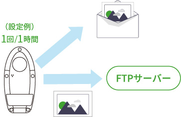 画像定期送信