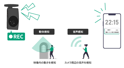 動体検知・音声感知でスマート通知