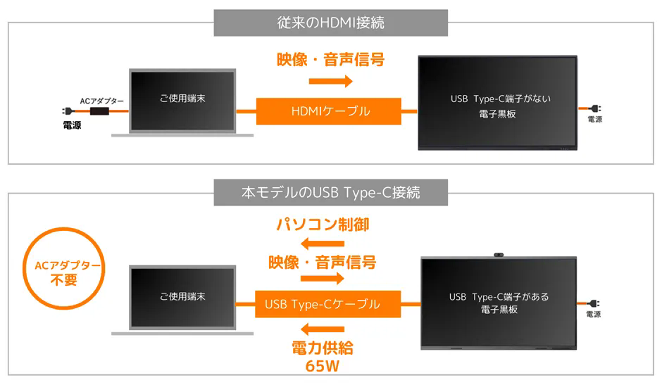 USB Type-C 65W給電対応