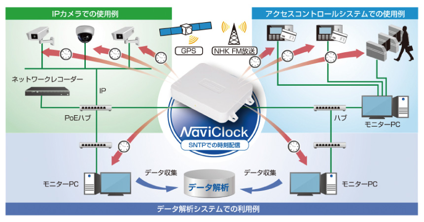 SN-1010（FMタイプ） 小型SNTPサーバー NaviClock