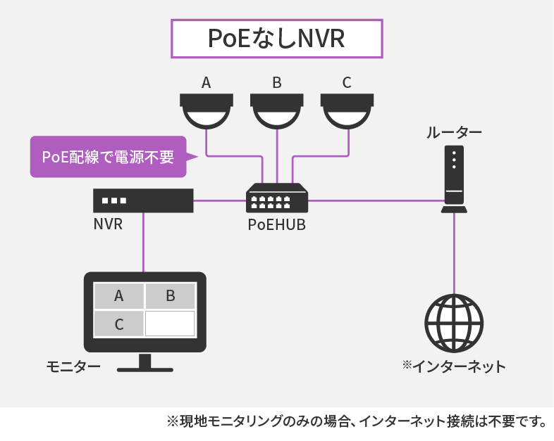 PoEなしNVR