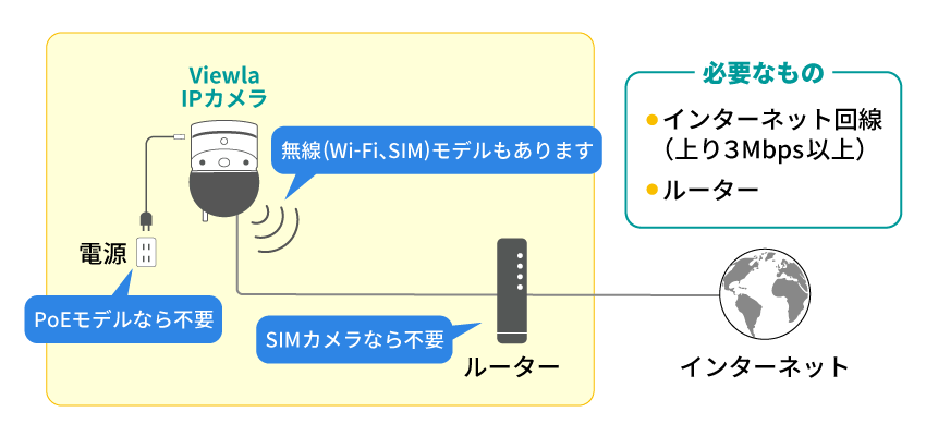 基本の配線