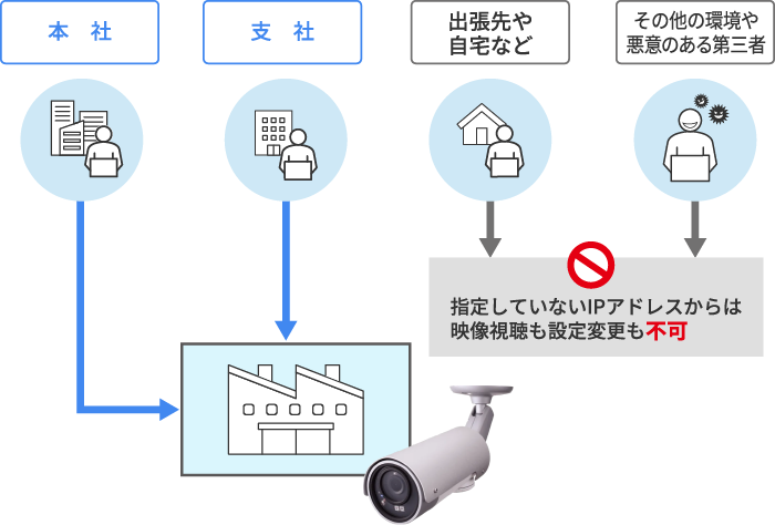 IPアドレスによる映像視聴制限 説明図