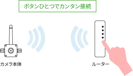 無線機能（Wi-Fi）搭載 / WPS機能無線機能